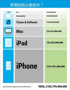 科技巨頭吸金力大比拼 蘋果微軟谷歌領(lǐng)銜，計算機(jī)系統(tǒng)服務(wù)成核心引擎