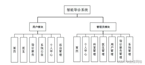 基于SSM框架的智能導(dǎo)診系統(tǒng)設(shè)計(jì)與實(shí)現(xiàn)